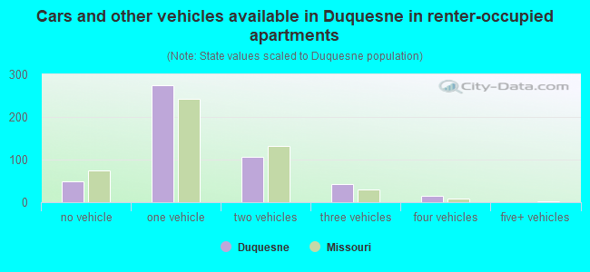 Cars and other vehicles available in Duquesne in renter-occupied apartments