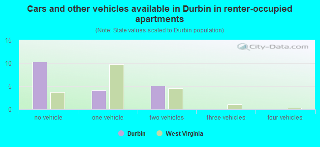 Cars and other vehicles available in Durbin in renter-occupied apartments