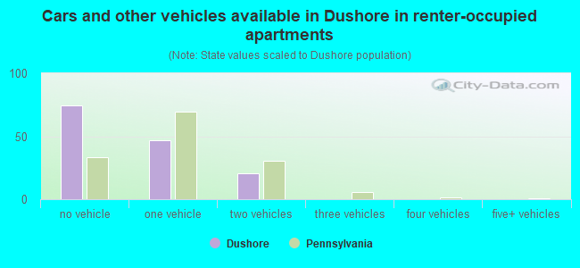 Cars and other vehicles available in Dushore in renter-occupied apartments