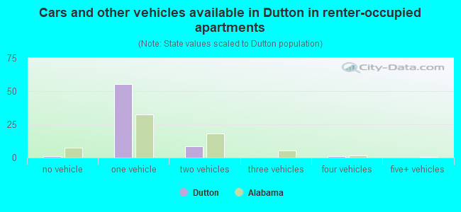 Cars and other vehicles available in Dutton in renter-occupied apartments