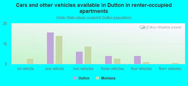 Cars and other vehicles available in Dutton in renter-occupied apartments