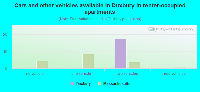 Cars and other vehicles available in Duxbury in renter-occupied apartments