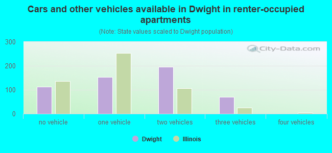 Cars and other vehicles available in Dwight in renter-occupied apartments