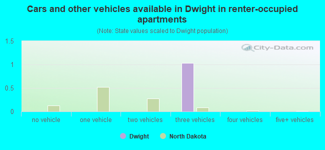 Cars and other vehicles available in Dwight in renter-occupied apartments