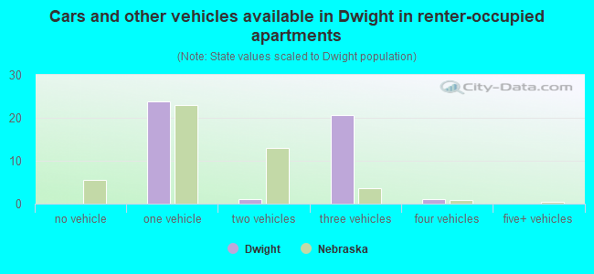 Cars and other vehicles available in Dwight in renter-occupied apartments