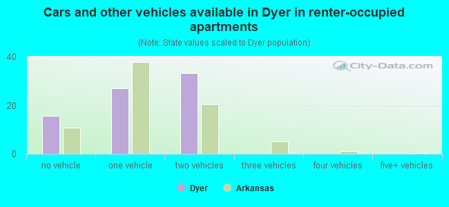 Cars and other vehicles available in Dyer in renter-occupied apartments