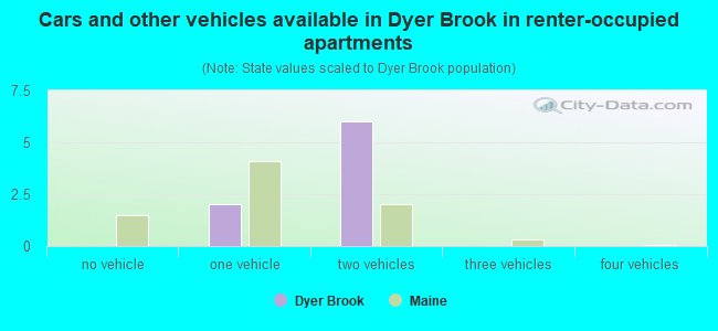 Cars and other vehicles available in Dyer Brook in renter-occupied apartments