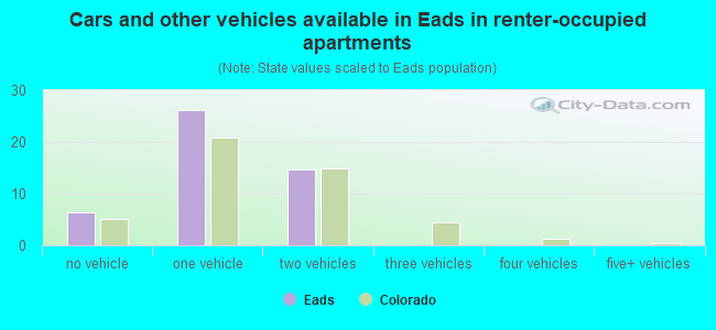 Cars and other vehicles available in Eads in renter-occupied apartments