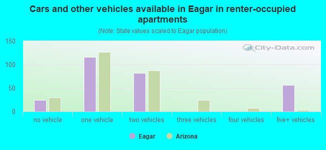 Cars and other vehicles available in Eagar in renter-occupied apartments