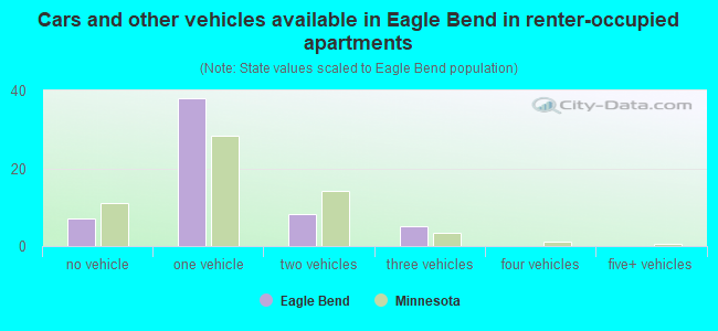 Cars and other vehicles available in Eagle Bend in renter-occupied apartments