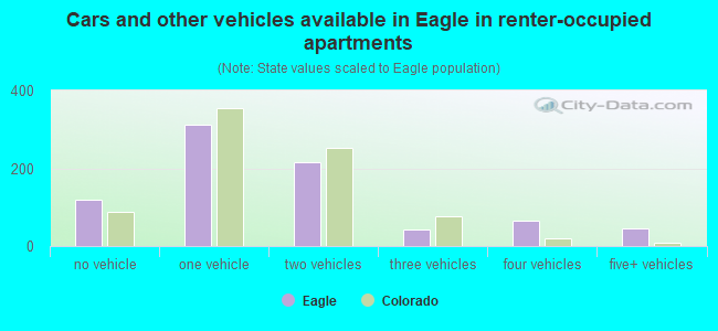 Cars and other vehicles available in Eagle in renter-occupied apartments