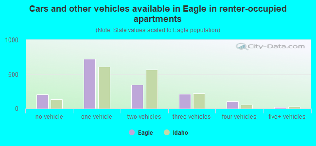 Cars and other vehicles available in Eagle in renter-occupied apartments