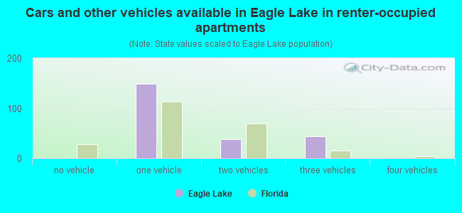 Cars and other vehicles available in Eagle Lake in renter-occupied apartments