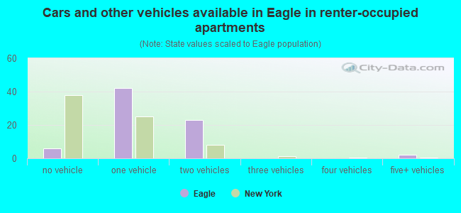 Cars and other vehicles available in Eagle in renter-occupied apartments