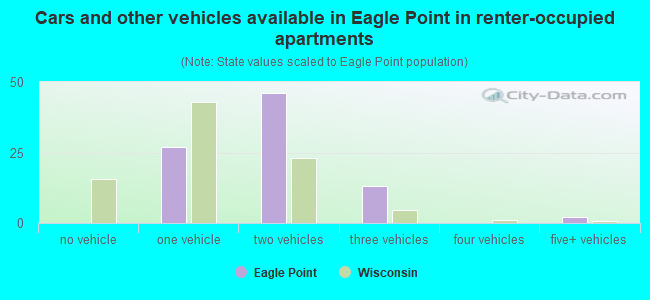 Cars and other vehicles available in Eagle Point in renter-occupied apartments