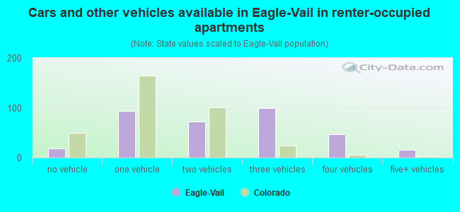 Cars and other vehicles available in Eagle-Vail in renter-occupied apartments
