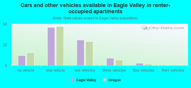 Cars and other vehicles available in Eagle Valley in renter-occupied apartments