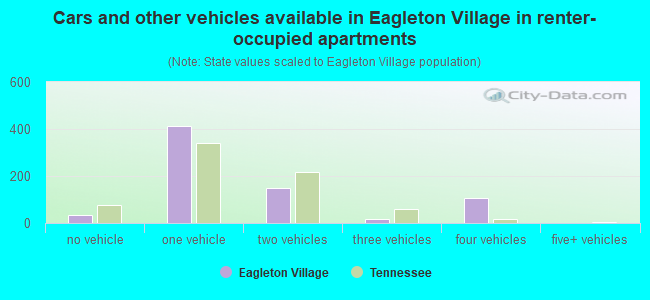 Cars and other vehicles available in Eagleton Village in renter-occupied apartments