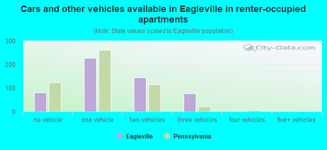 Cars and other vehicles available in Eagleville in renter-occupied apartments