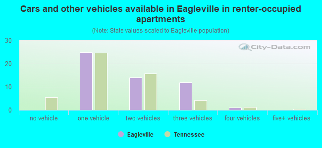 Cars and other vehicles available in Eagleville in renter-occupied apartments