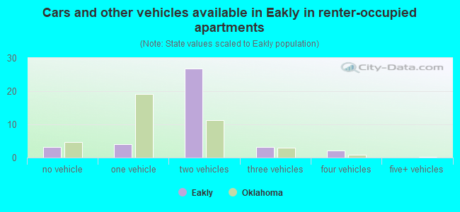 Cars and other vehicles available in Eakly in renter-occupied apartments