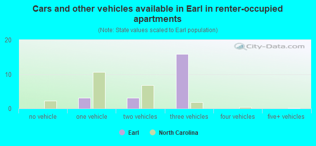 Cars and other vehicles available in Earl in renter-occupied apartments