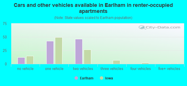 Cars and other vehicles available in Earlham in renter-occupied apartments