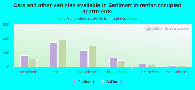 Cars and other vehicles available in Earlimart in renter-occupied apartments