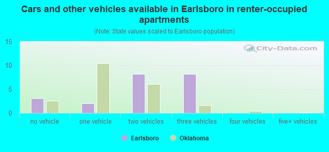 Cars and other vehicles available in Earlsboro in renter-occupied apartments
