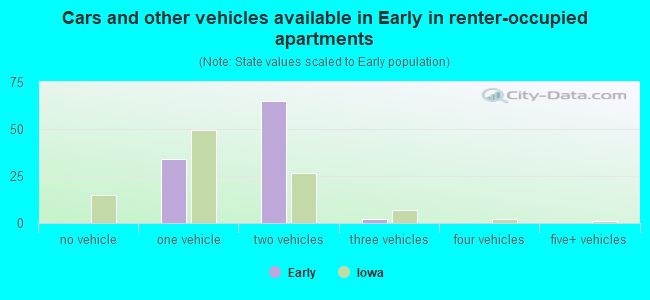 Cars and other vehicles available in Early in renter-occupied apartments