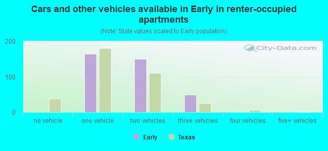 Cars and other vehicles available in Early in renter-occupied apartments