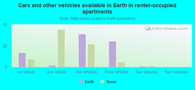 Cars and other vehicles available in Earth in renter-occupied apartments