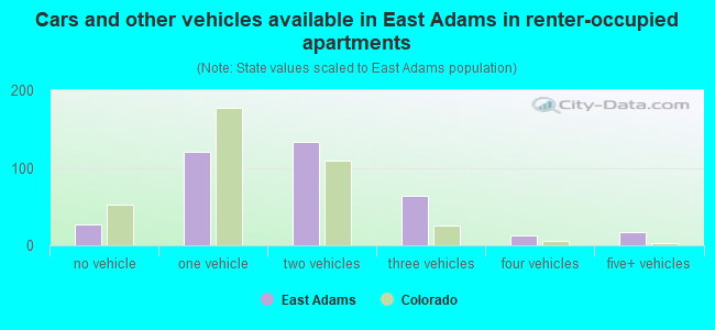 Cars and other vehicles available in East Adams in renter-occupied apartments