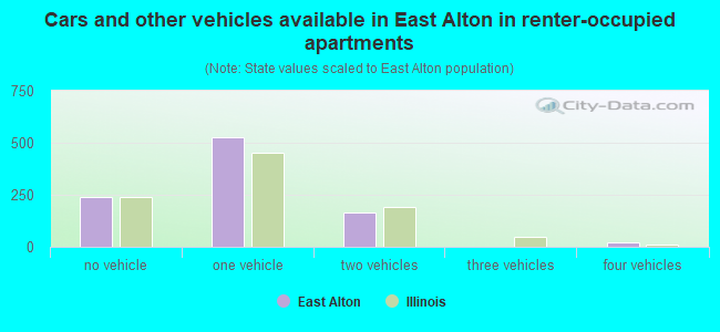 Cars and other vehicles available in East Alton in renter-occupied apartments