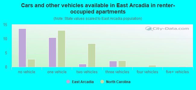 Cars and other vehicles available in East Arcadia in renter-occupied apartments