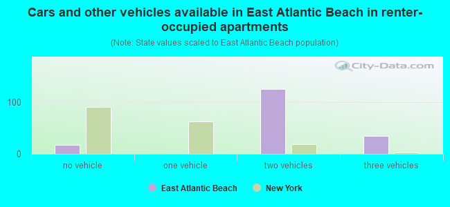 Cars and other vehicles available in East Atlantic Beach in renter-occupied apartments