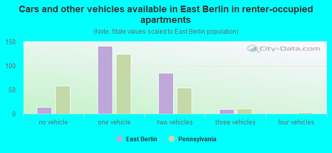 Cars and other vehicles available in East Berlin in renter-occupied apartments