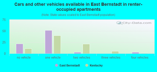 Cars and other vehicles available in East Bernstadt in renter-occupied apartments