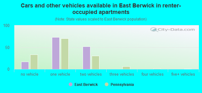 Cars and other vehicles available in East Berwick in renter-occupied apartments