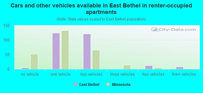 Cars and other vehicles available in East Bethel in renter-occupied apartments