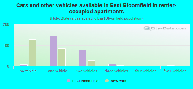Cars and other vehicles available in East Bloomfield in renter-occupied apartments