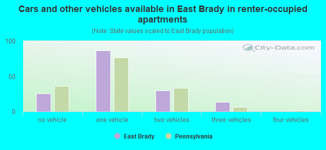 Cars and other vehicles available in East Brady in renter-occupied apartments