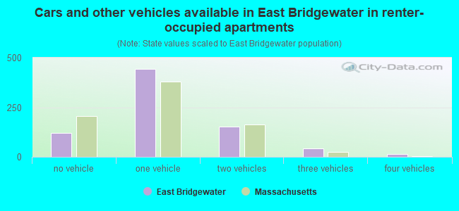 Cars and other vehicles available in East Bridgewater in renter-occupied apartments