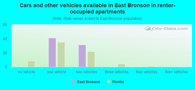 Cars and other vehicles available in East Bronson in renter-occupied apartments