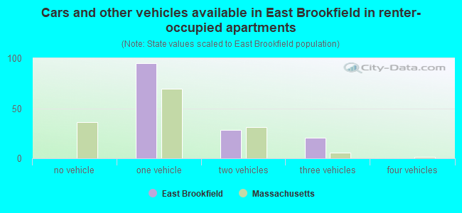 Cars and other vehicles available in East Brookfield in renter-occupied apartments