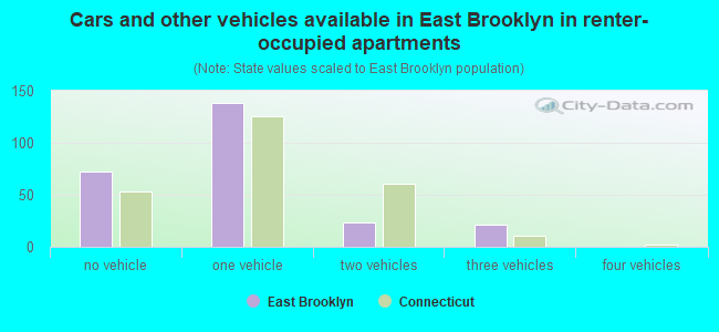 Cars and other vehicles available in East Brooklyn in renter-occupied apartments