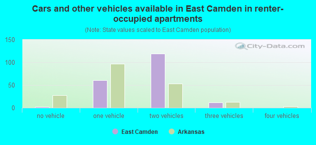 Cars and other vehicles available in East Camden in renter-occupied apartments