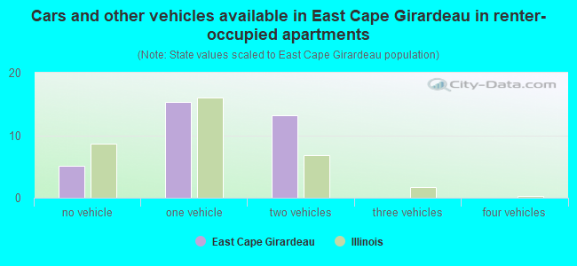 Cars and other vehicles available in East Cape Girardeau in renter-occupied apartments