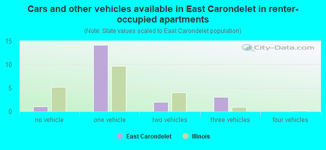 Cars and other vehicles available in East Carondelet in renter-occupied apartments