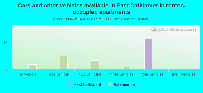 Cars and other vehicles available in East Cathlamet in renter-occupied apartments